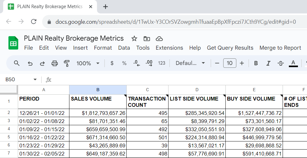 Table data. Row 1: PERIOD, SALES VOLUME, TRANSACTION COUNT, LIST SIDE VOLUME, BUY SIDE VOLUME. Row 2: 12/26/21 - 01/01/22, $1,812,793,657.26, 495, $285,345,920.54, $1,527,447,736.72. Row 3: 01/02/22 - 01/08/22, $81,701,351.46, 65, $8,399,791.29, $73,301,560.17. Row 4: 01/09/22 - 01/15/22, $659,659,500.99, 492, $332,050,551.93, $327,608,949.06. Row 5: 01/16/22 - 01/22/22, $671,314,660.50, 501, $224,314,880.94, $446,999,779.56. Row 6: 01/23/22 - 01/29/22, $43,265,889.69, 39, $13,567,021.17, $29,698,868.52. Row 7: 01/30/22 - 02/05/22, $649,187,359.62, 498, $57,776,690.91, $591,410,668.71.