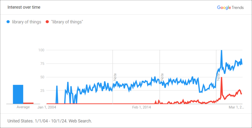 Snapshot of interest in the search term "library of things" from January 1, 2004, to October 1, 2024, according to Google Trends. The search term only gained interest at specific points in time between 2005 and January 2007. Between January 2007 and December 2021, interest stayed around a midpoint. Since December 2021, interest has climbed upward. As of October 1, 2024, the height of interest in this term occurred in August 2022.